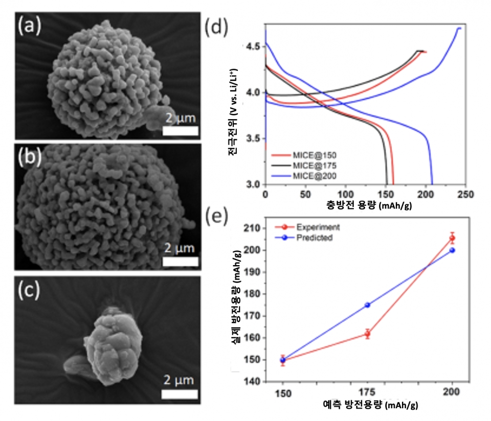 3단계 디자인-소자 파이프라인 개략도. 논문에서 추출한 정보를 기반으로 모델을 수립하고, 모델 기반으로 공정-구조-물성 상관관계를 예측함. 이후 물성-구조-공정 역설계 모델을 수립해, 요구되는 물성치를 가능케 하는 공정 및 구조 변수를 추출함. [출처=KAIST]요구된 용량에 맞는 공정 및 측정 변수를 실험으로 검증한 결과. (a)-(c) 고니켈함량 양극재 입자(타겟용량: 150, 175, 200 mAh/g)의 주사전자현미경 사진. (d) 전위-용량 그래프. (e) 타겟 용량에 따른 예측 및 실험 방전 용량 그래프. [출처=KAIST]