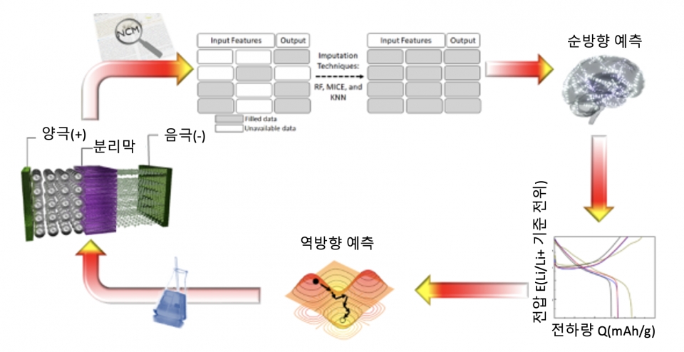 3단계 디자인-소자 파이프라인 개략도. 논문에서 추출한 정보를 기반으로 모델을 수립하고, 모델 기반으로 공정-구조-물성 상관관계를 예측함. 이후 물성-구조-공정 역설계 모델을 수립해, 요구되는 물성치를 가능케 하는 공정 및 구조 변수를 추출함. [출처=KAIST]요구된 용량에 맞는 공정 및 측정 변수를 실험으로 검증한 결과. (a)-(c) 고니켈함량 양극재 입자(타겟용량: 150, 175, 200 mAh/g)의 주사전자현미경 사진. (d) 전위-용량 그래프. (e) 타겟 용량에 따른 예측 및 실험 방전 용량 그래프. [출처=KAIST]