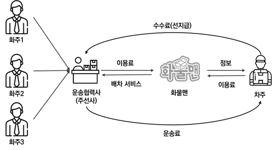화물운송 중개서비스 모델(서비스 흐름도). [자료=경기도]
