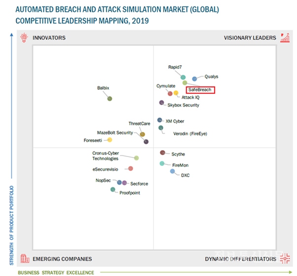 세이프브리치의 BAS 시장 위치. [자료=쿤텍]