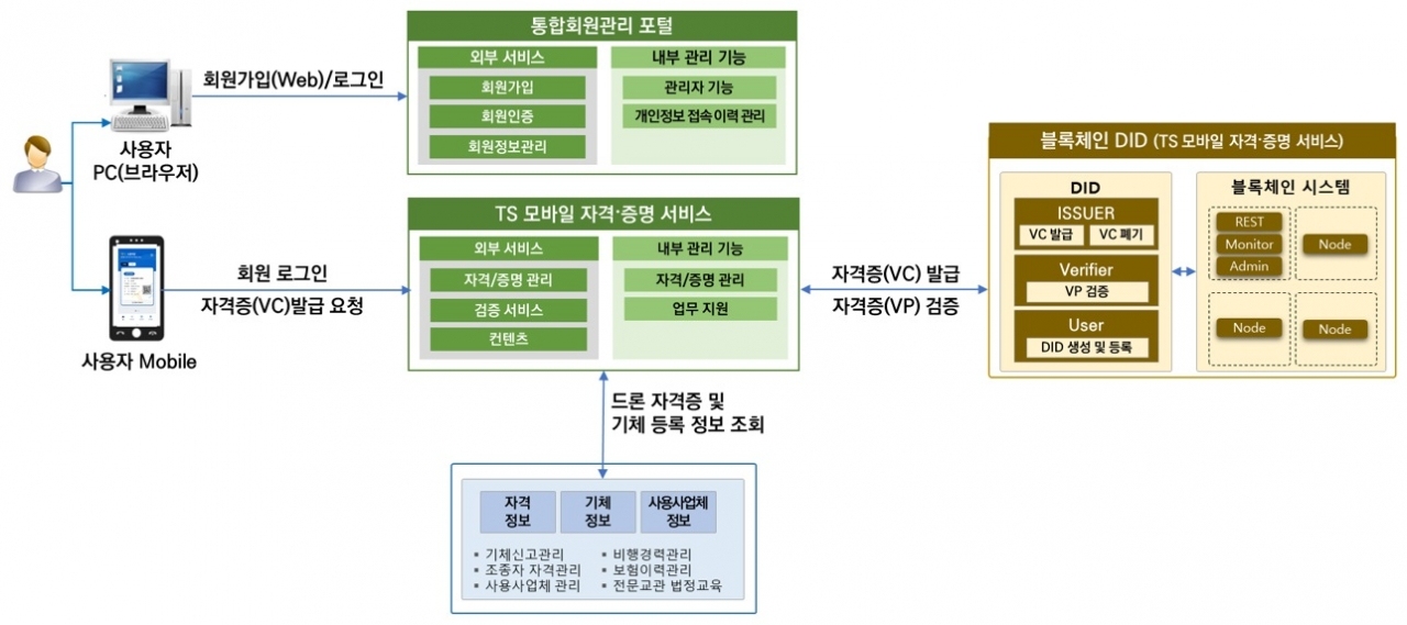블록체인 DID기반 드론 자격·증명 체계 플랫폼 구성도. [자료=마크애니]