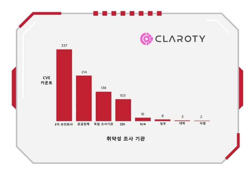 [자료=클래로티]