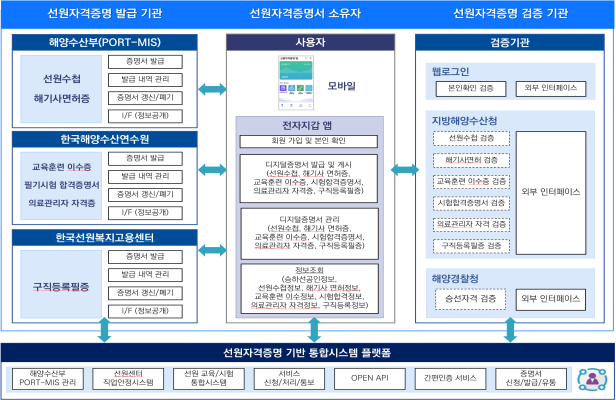 선원자격증명 시스템 구성. [출처=TTA]