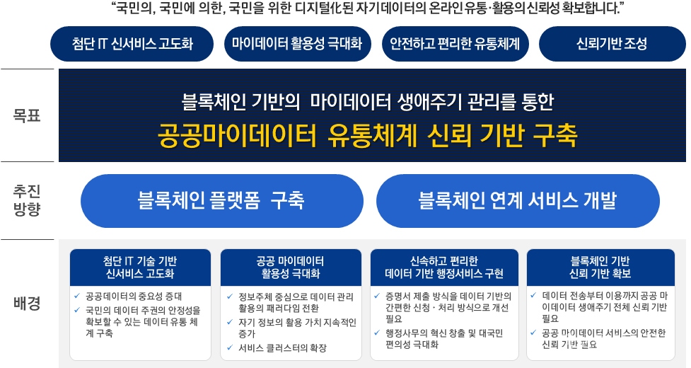 블록체인 적용 공공 마이데이터 유통체계 신뢰기반 구축 설명 자료. [자료=케이사인]