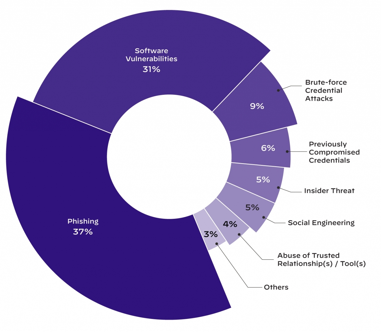 사이버침해 사고 초기 액세스 경로. [자료=팔로알토 네트웍스]