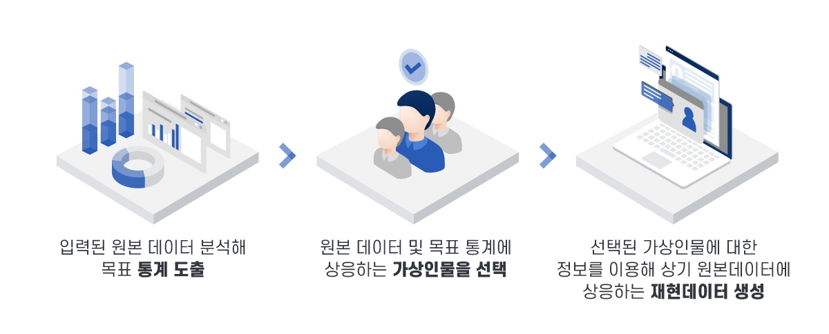 가상인물을 이용한 재현데이터 생성 방법 및 운영 시스템 특허 기술 개념도. [자료=지란지교데이터]