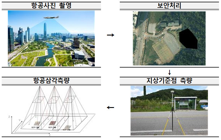 항공영상 제작과정. [자료=국토부]