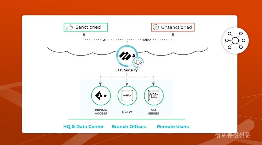 팔로알토 네트웍스의 SaaS 통합 제어. [자료=팔로알토 네트웍스]