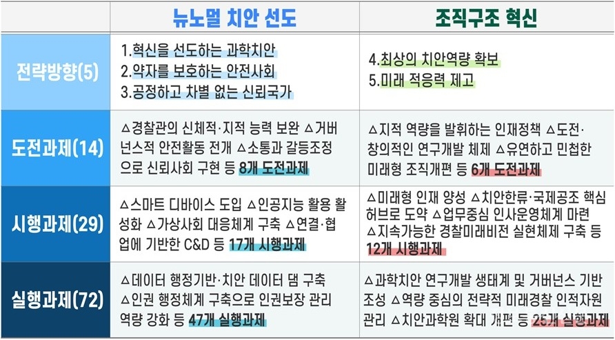 전략방향 및 추진과제. [자료=경찰청]