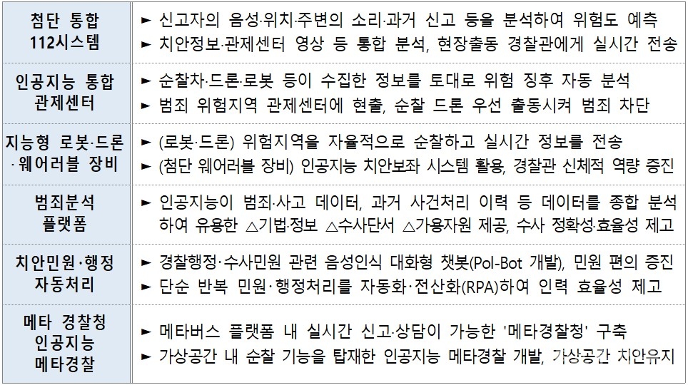 뉴노멀 치안 선도 주요 추진과제. [자료=경찰청]