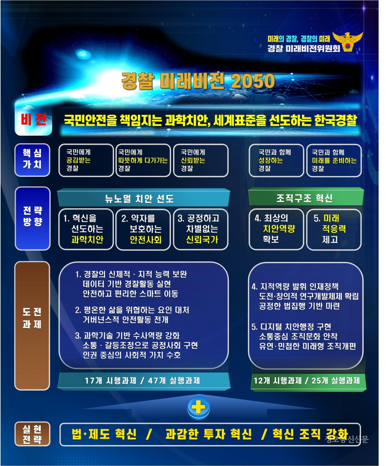 경찰 미래비전 2050 추진 체계도. [자료=경찰청]