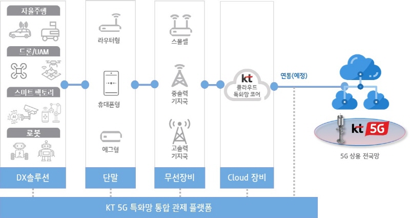 클라우드 기반 5G 특화망 테스트베드 개념도. [출처=KT]