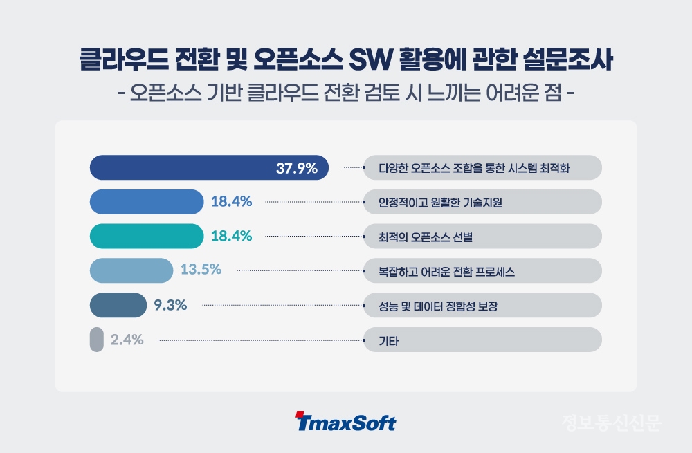 '클라우드 전환 및 오픈소스 SW 활용'에 관한 설문조사 결과. [자료=티맥스소프트]
