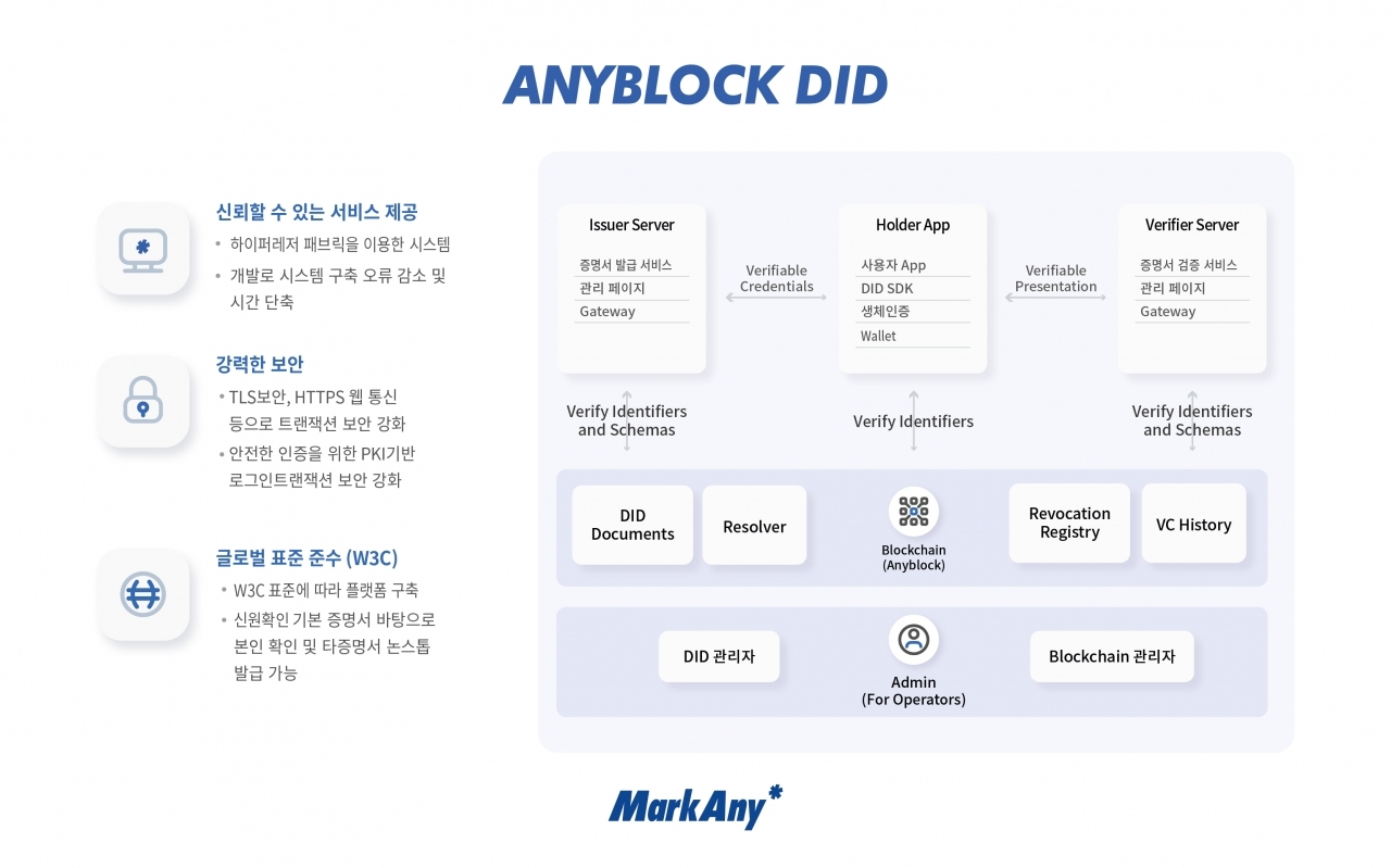 AnyBlock DID 구성도. [자료=마크애니]