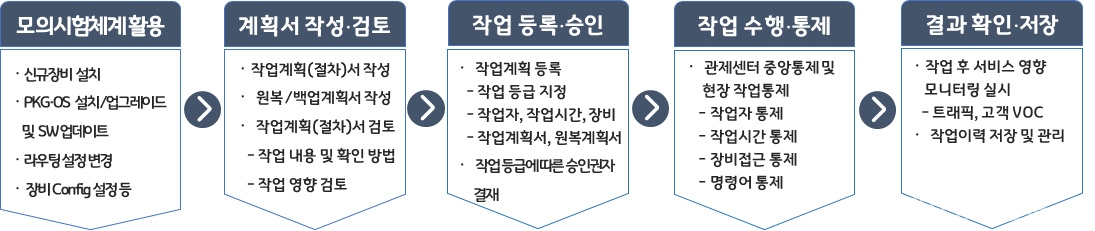 네트워크 작업 관리체계. [자료=과기정통부]