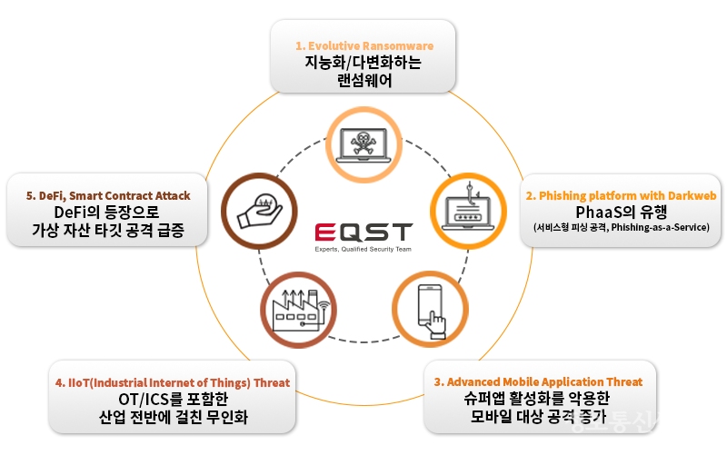 SK쉴더스 EQST가 전망하는 '2023년 5대 보안 위협'. [자료=SK쉴더스]