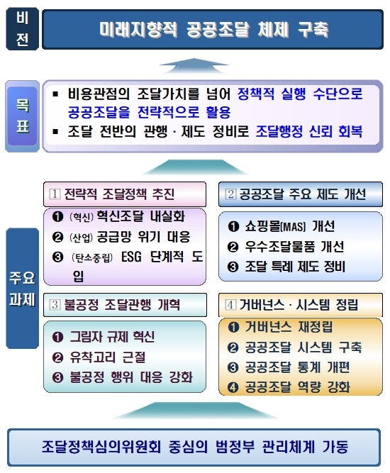 공공조달 혁신방안. [자료=기획재정부]