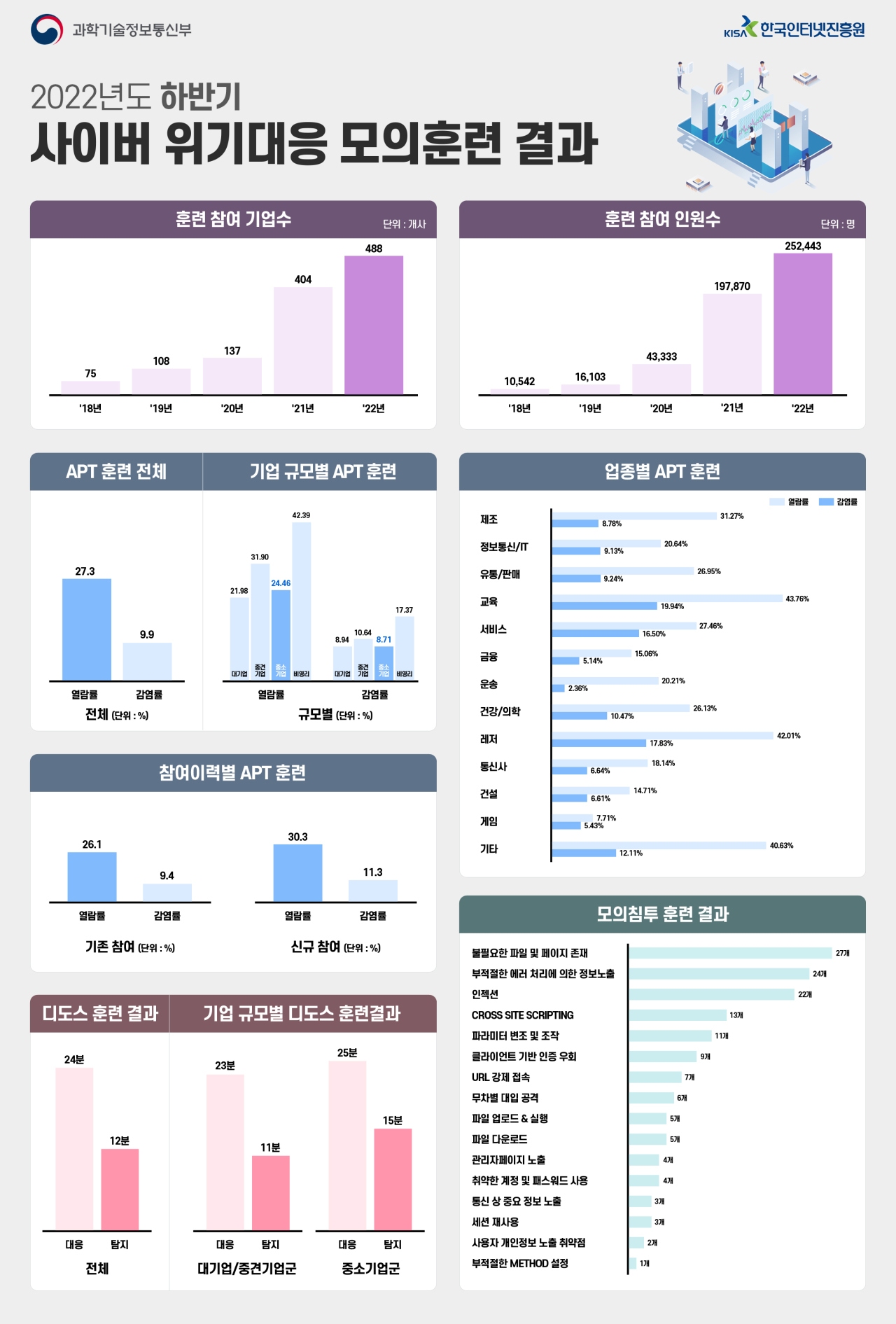 2022년 하반기 훈련 분야별 상세 결과. [자료=과기정통부, KISA]