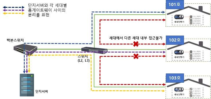 세대별 홈네트워크 구성 요건 개념도. [자료=KISA]