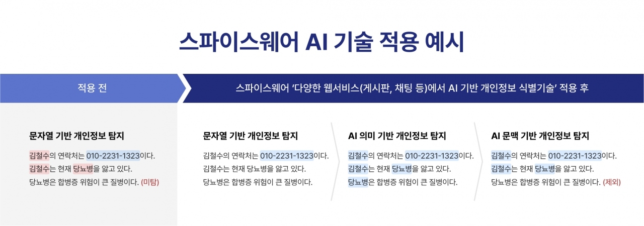 '다양한 웹서비스(게시판, 채팅 등)에서 인공지능 기반 개인정보 식별기술' 적용 예시. [사진=스파이스웨어]