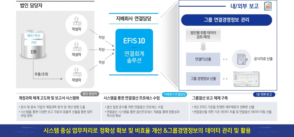 더존비즈온의 차세대 통합 연결결산시스템 ‘EFIS 10’