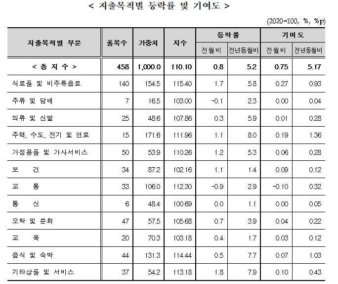 [출처=통계청]