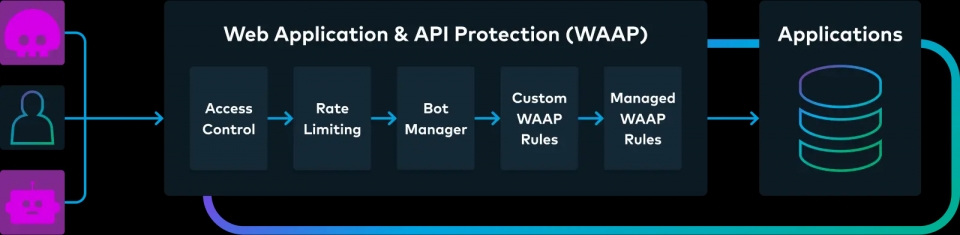 WAAP 기능 개념도. [사진=에지오]