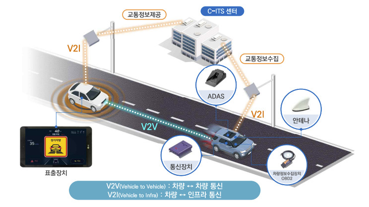 C-ITS 기본 개념도. 감사원은 국토부가 객관적 검증 없이 C-ITS 통신 방식의 결정을 장기간 지연시켰다고 지적했다. [사진=한국도로공사]