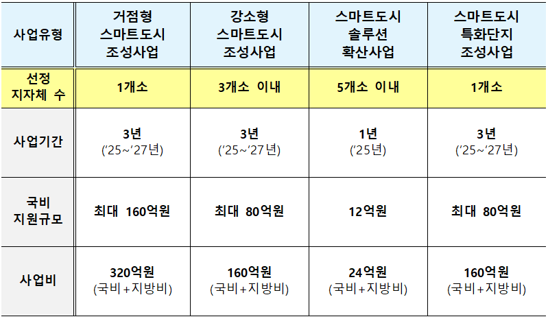 2025년 스마트도시 조성·확산사업 공모 개요. [자료=국토부]