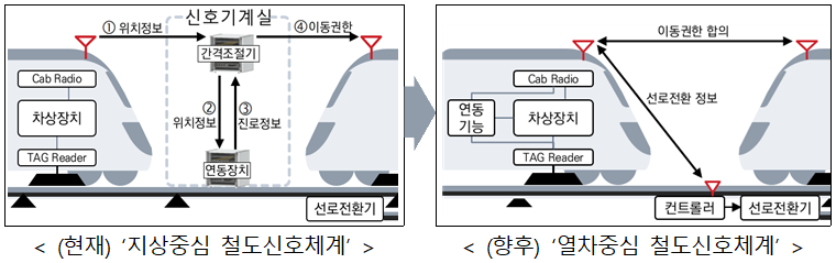 차세대 철도신호체계 구성도. [사진=국토부]