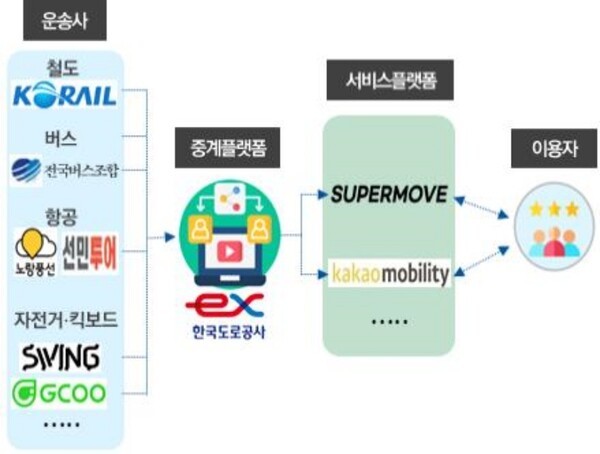 다양한 교통수단 통합 예약 실현