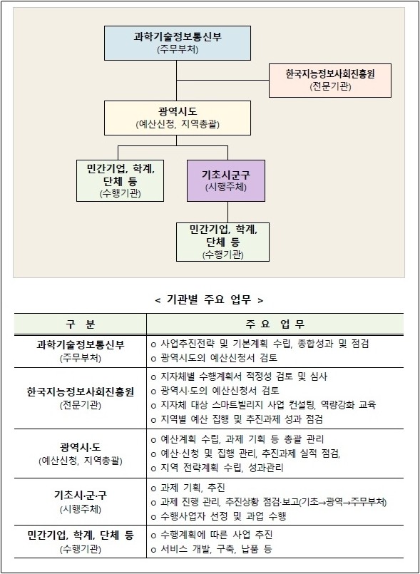 스마트빌리지 보급 및 확산사업 추진 체계 [자료=한국지능정보사회진흥원]