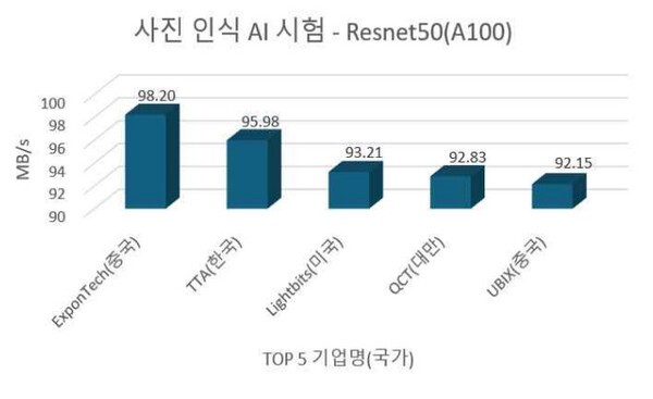 국산 스토리지, AI 성능 벤치마크 '세계 2위' - 뉴스 썸네일 이미지