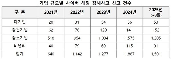 [자료=김동아 더불어민주당 의원, 한국인터넷진흥원]