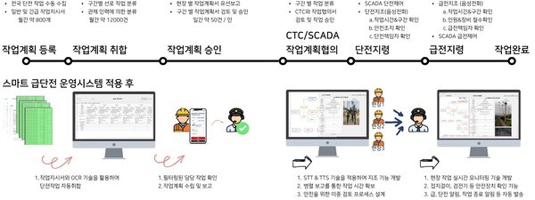 철도전력 급전‧단전 작업과정 스마트 운영시스템 개발