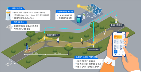 산책로 스마트 조명 시스템 개념도. [자료=한국건설기술연구원]