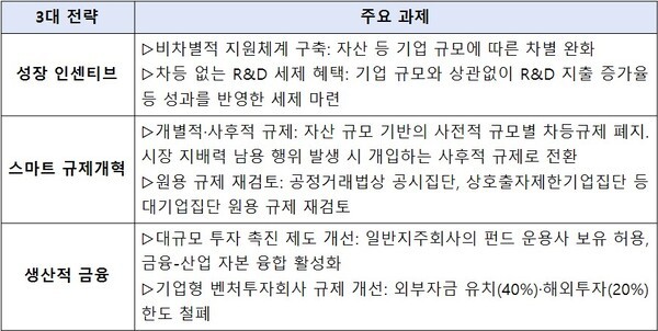 스케일업 하이웨이 3대 전략. [자료=한경협]