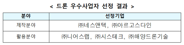 '드론 우수사업자' 첫 지정 - 뉴스 썸네일 이미지