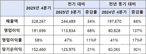SK하이닉스 2025년 4분기 경영실적 비교표(K-IFRS 기준, 단위: 억원). [자료=SK하이닉스]
