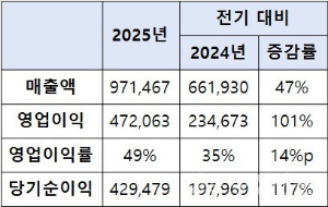 SK하이닉스 2025년 연간 경영실적 비교표(K-IFRS 기준, 단위: 억원). [자료=SK하이닉스]