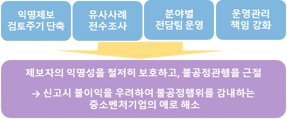 하도급 분야 등 익명제보센터 운영 강화