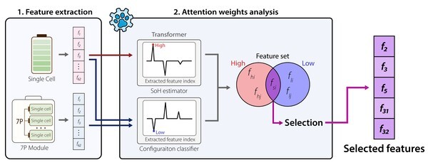 배터리 구성에 영향을 받지 않아 재학습이 필요 없는 배터리 건강 상태 진단 모델