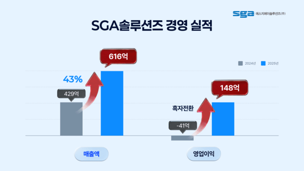 SGA솔루션즈, 지난해 영업이익 148억원..."사상 최대" - 뉴스 썸네일 이미지