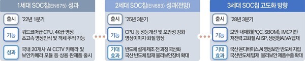 과기정통부, AI CCTV 반도체칩 국산화 지원