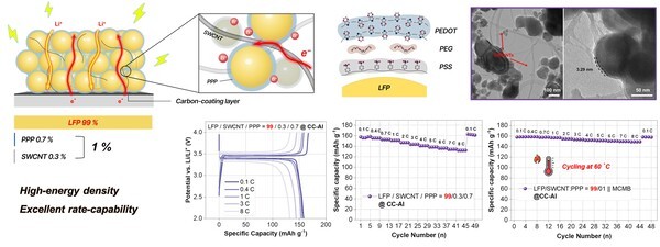 전기차 주행거리는 늘리는 LFP 배터리 양극 개발