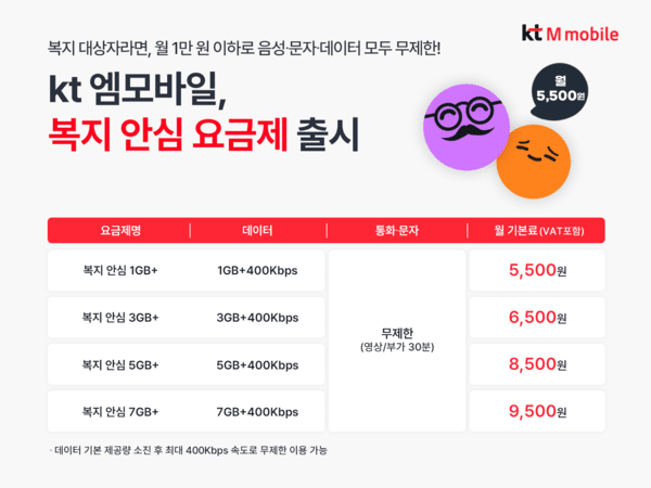 KT엠모바일은 취약계층의 통신비 부담 완화를 위해 복지 대상자 전용 요금제 4종을 신규 출시했다.