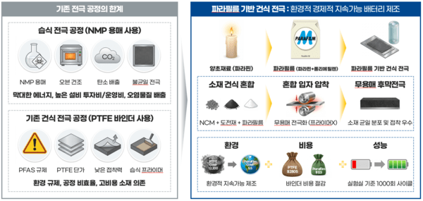 기존 배터리 전극 제조 공정 한계와 파라필름 기반 건식 전극 기술 비교