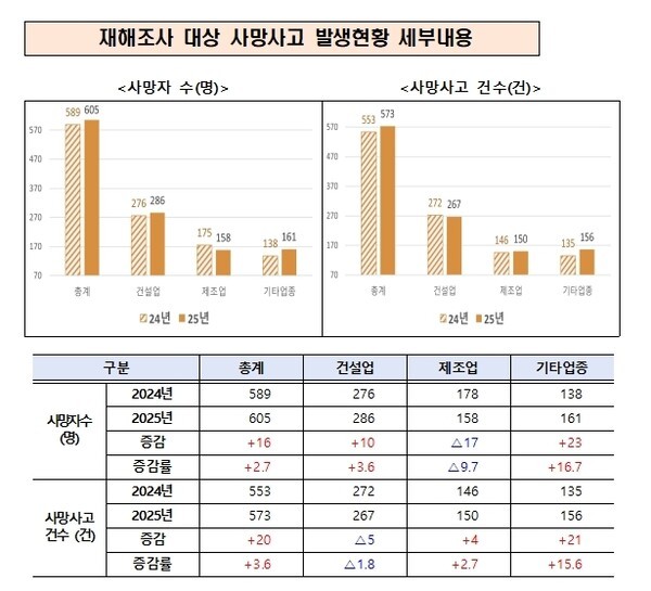 처벌 강화에도 건설업 등 산재 사망자 오히려 증가