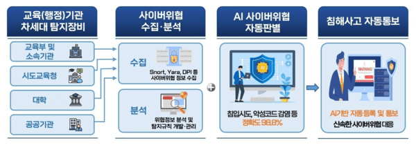 사이버안전센터(ECSC) AI 보안관제 체계. [자료=교육부]