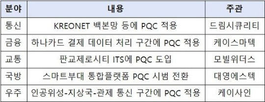 2026년 PQC 시범전환 지원 사업 5개 분야 선정 현황
